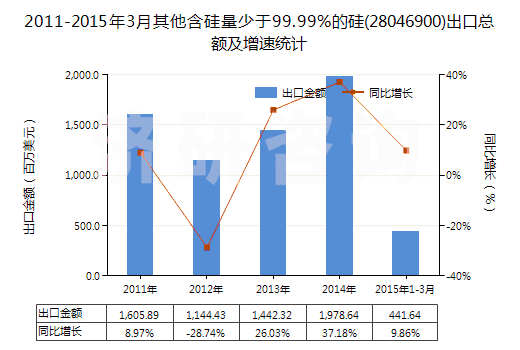 2011-2015年3月其他含硅量少于99.99%的硅(28046900)出口總額及增速統(tǒng)計